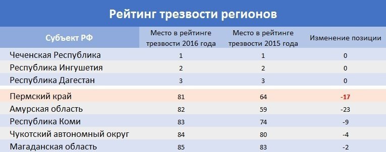 Пермский край вошел в пятерку самых пьющих регионов России