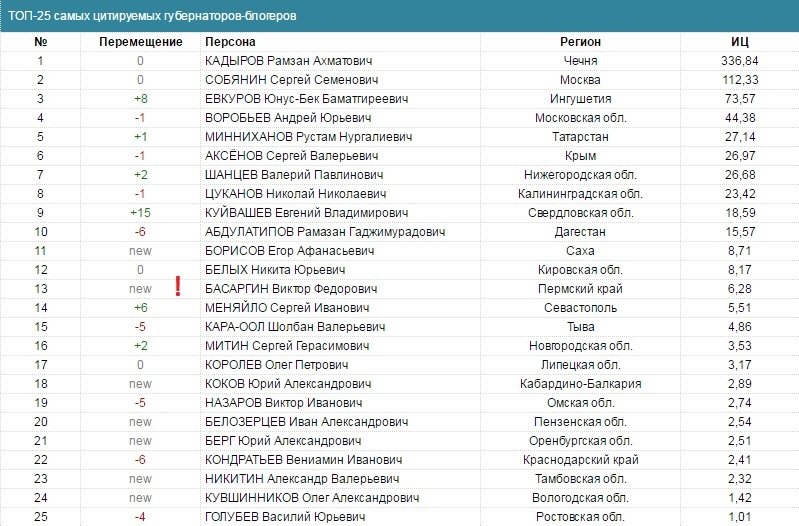 Сколько губернаторов на область