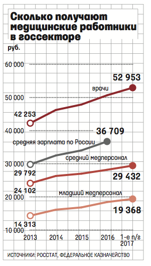 В России не хватает денег на зарплаты врачам и медперсоналу после 2018 года