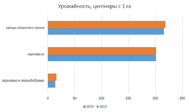 Сельское хозяйство Пермского края приходит в упадок