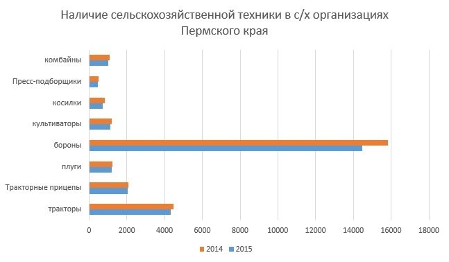 Сельское хозяйство Пермского края приходит в упадок