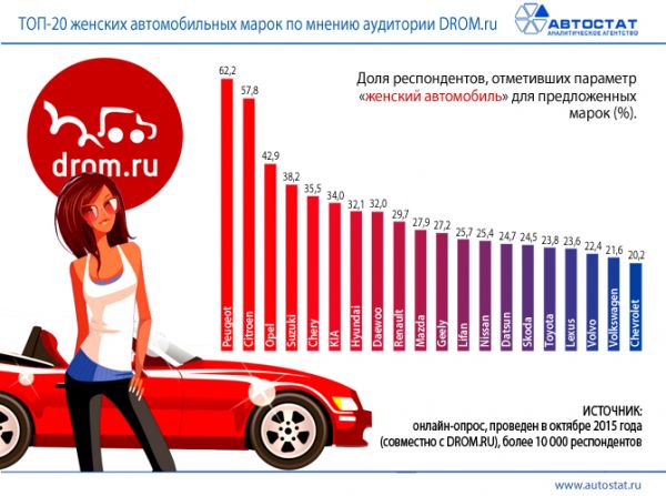 Самый женский автомобиль России